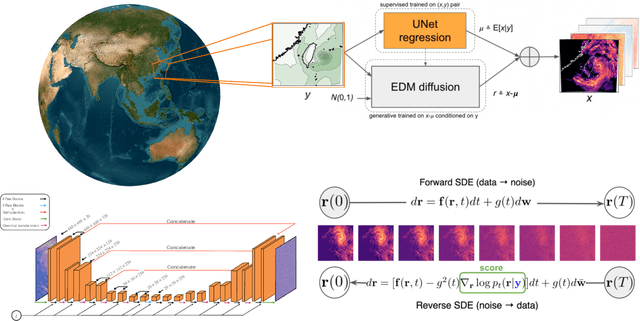 Figure 1 for Generative Residual Diffusion Modeling for Km-scale Atmospheric Downscaling