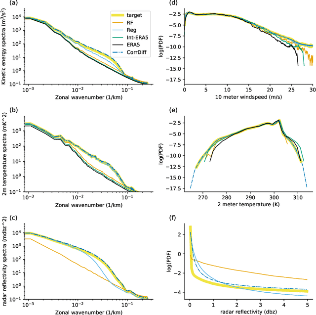 Figure 3 for Generative Residual Diffusion Modeling for Km-scale Atmospheric Downscaling