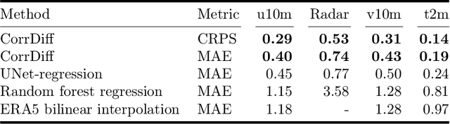 Figure 2 for Generative Residual Diffusion Modeling for Km-scale Atmospheric Downscaling