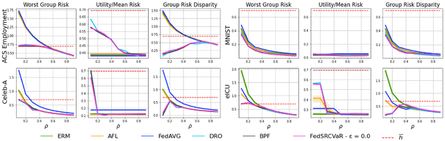 Figure 2 for Federated Fairness without Access to Sensitive Groups