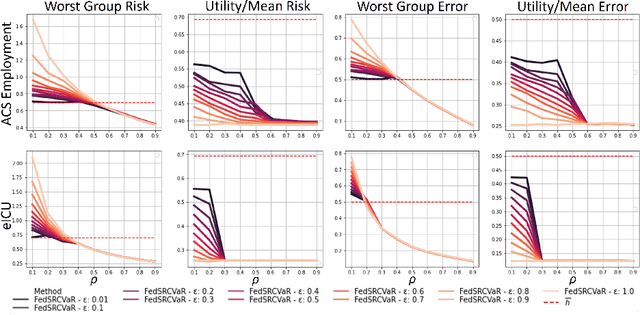 Figure 3 for Federated Fairness without Access to Sensitive Groups