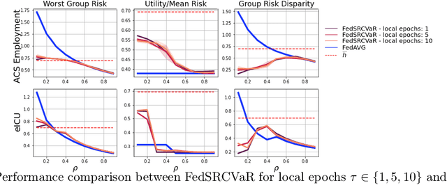 Figure 4 for Federated Fairness without Access to Sensitive Groups