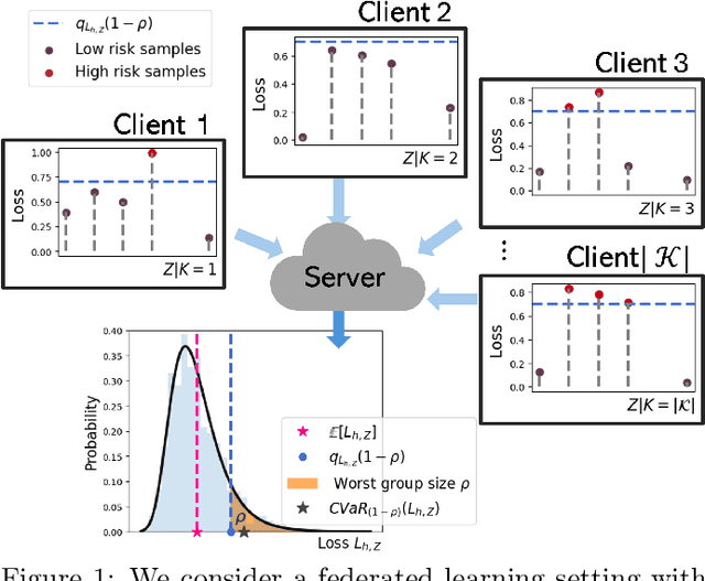 Figure 1 for Federated Fairness without Access to Sensitive Groups