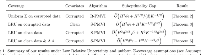 Figure 2 for Corruption-Robust Offline Two-Player Zero-Sum Markov Games