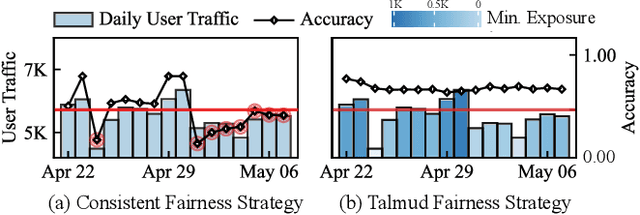 Figure 1 for BankFair: Balancing Accuracy and Fairness under Varying User Traffic in Recommender System