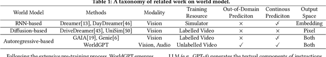 Figure 1 for WorldGPT: Empowering LLM as Multimodal World Model