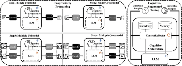 Figure 2 for WorldGPT: Empowering LLM as Multimodal World Model