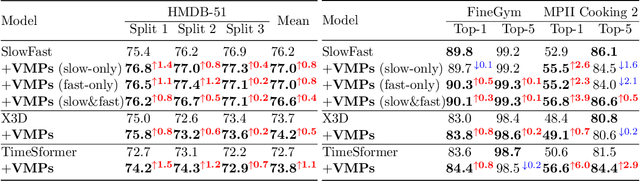 Figure 4 for Motion meets Attention: Video Motion Prompts