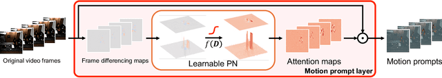 Figure 3 for Motion meets Attention: Video Motion Prompts