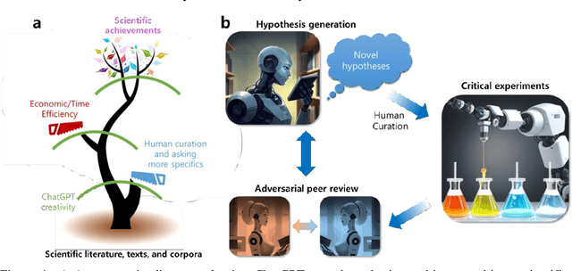 Figure 1 for Can ChatGPT be used to generate scientific hypotheses?