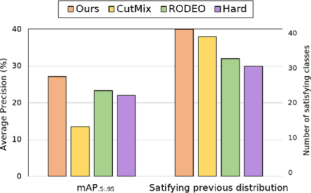 Figure 1 for Class-Wise Buffer Management for Incremental Object Detection: An Effective Buffer Training Strategy