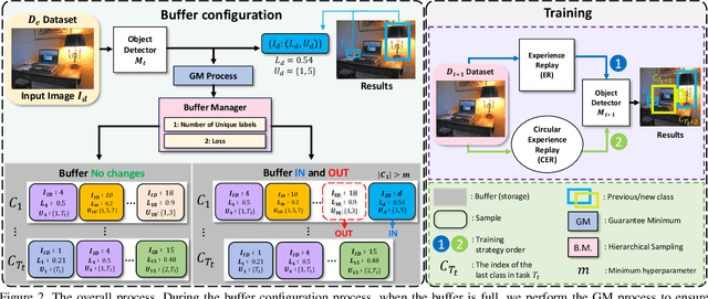 Figure 3 for Class-Wise Buffer Management for Incremental Object Detection: An Effective Buffer Training Strategy