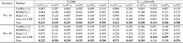 Figure 2 for Class-Wise Buffer Management for Incremental Object Detection: An Effective Buffer Training Strategy