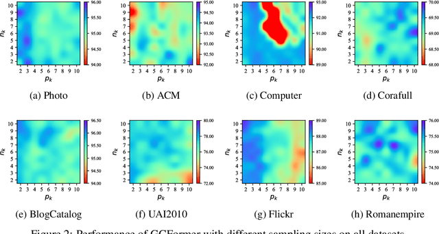 Figure 3 for Leveraging Contrastive Learning for Enhanced Node Representations in Tokenized Graph Transformers