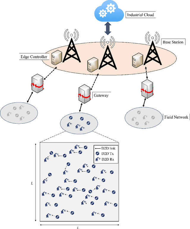 Figure 1 for AA-DL: AoI-Aware Deep Learning Approach for D2D-Assisted Industrial IoT