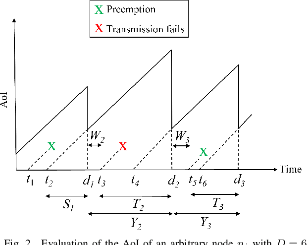 Figure 2 for AA-DL: AoI-Aware Deep Learning Approach for D2D-Assisted Industrial IoT