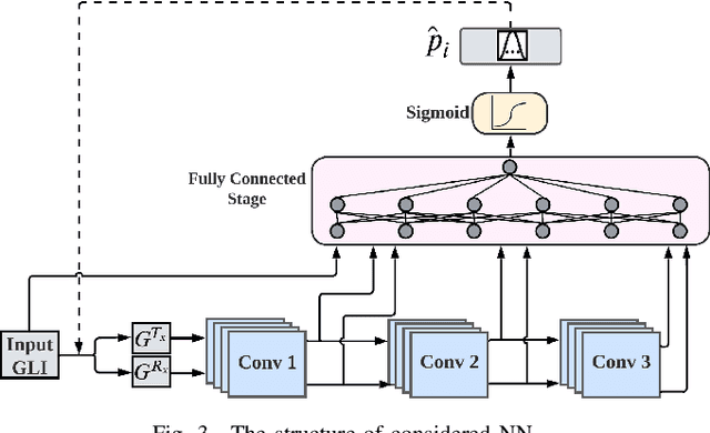 Figure 3 for AA-DL: AoI-Aware Deep Learning Approach for D2D-Assisted Industrial IoT
