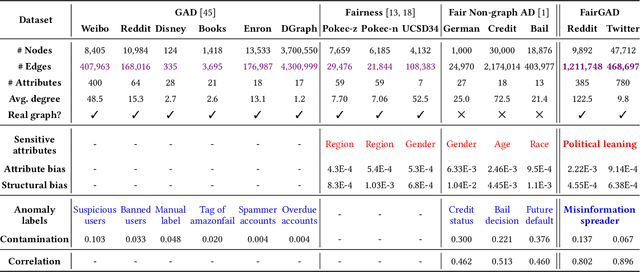 Figure 1 for Towards Fair Graph Anomaly Detection: Problem, New Datasets, and Evaluation