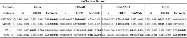 Figure 3 for Towards Fair Graph Anomaly Detection: Problem, New Datasets, and Evaluation