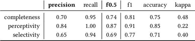 Figure 4 for Open Source Language Models Can Provide Feedback: Evaluating LLMs' Ability to Help Students Using GPT-4-As-A-Judge