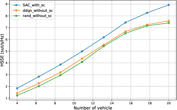 Figure 2 for Semantic-Aware Spectrum Sharing in Internet of Vehicles Based on Deep Reinforcement Learning