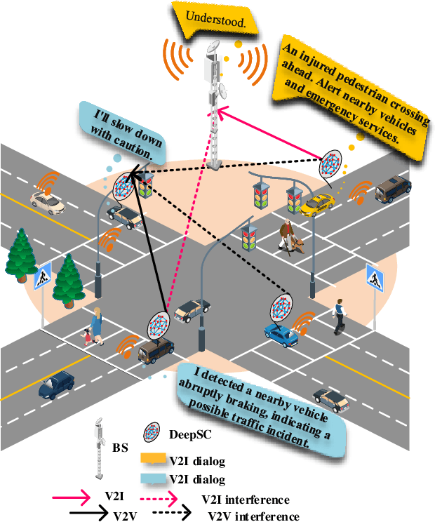 Figure 1 for Semantic-Aware Spectrum Sharing in Internet of Vehicles Based on Deep Reinforcement Learning