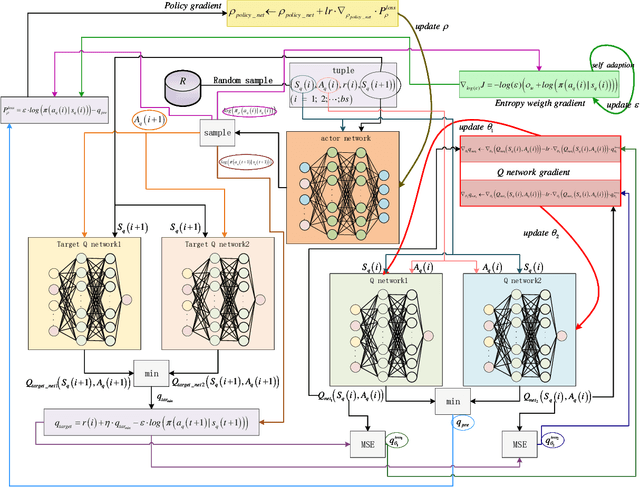 Figure 4 for Semantic-Aware Spectrum Sharing in Internet of Vehicles Based on Deep Reinforcement Learning