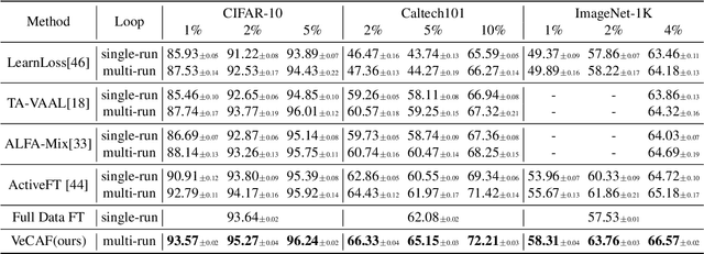 Figure 2 for VeCAF: VLM-empowered Collaborative Active Finetuning with Training Objective Awareness