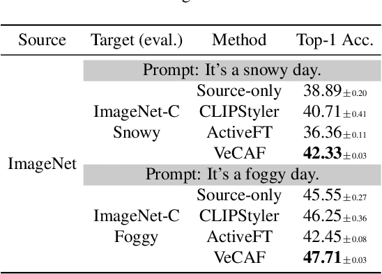 Figure 4 for VeCAF: VLM-empowered Collaborative Active Finetuning with Training Objective Awareness