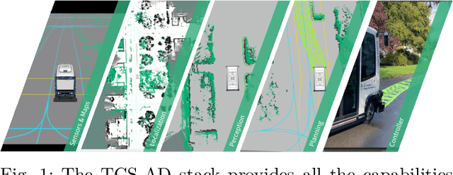 Figure 1 for One Stack to Rule them All: To Drive Automated Vehicles, and Reach for the 4th level