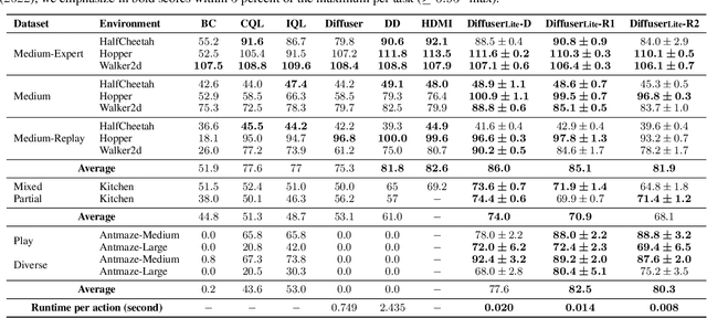 Figure 3 for DiffuserLite: Towards Real-time Diffusion Planning