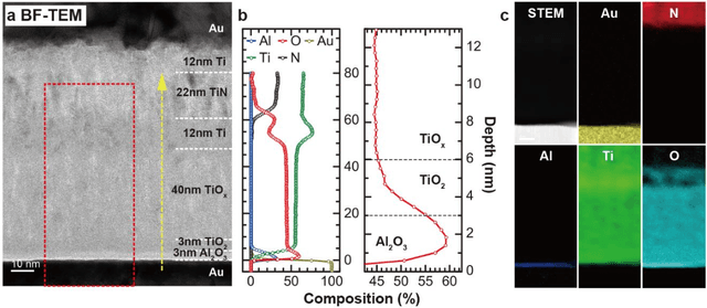 Figure 3 for Multi-level, Forming Free, Bulk Switching Trilayer RRAM for Neuromorphic Computing at the Edge