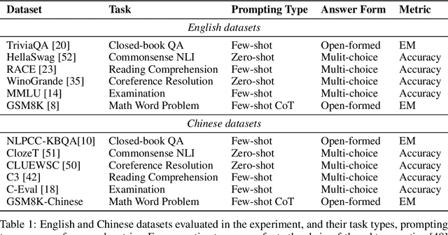 Figure 1 for Understanding Emergent Abilities of Language Models from the Loss Perspective