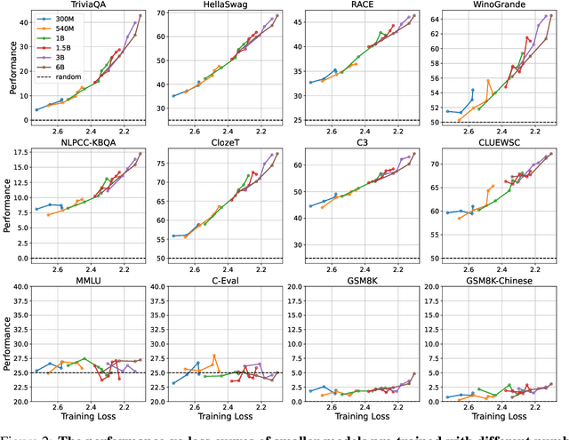 Figure 3 for Understanding Emergent Abilities of Language Models from the Loss Perspective