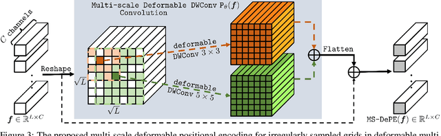 Figure 4 for AgileFormer: Spatially Agile Transformer UNet for Medical Image Segmentation