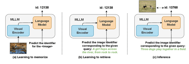 Figure 3 for Generative Cross-Modal Retrieval: Memorizing Images in Multimodal Language Models for Retrieval and Beyond