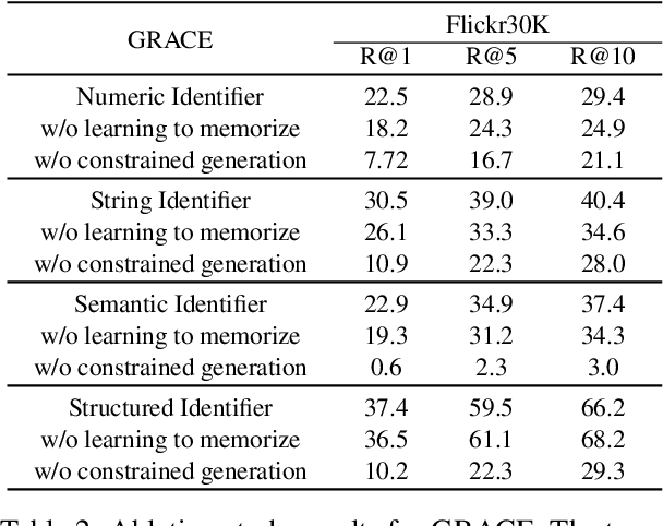 Figure 4 for Generative Cross-Modal Retrieval: Memorizing Images in Multimodal Language Models for Retrieval and Beyond