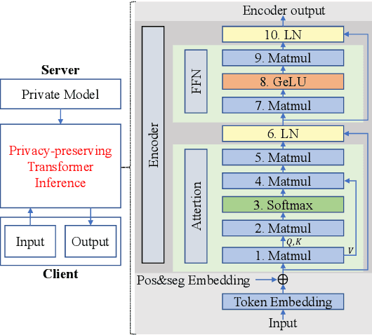 Figure 1 for East: Efficient and Accurate Secure Transformer Framework for Inference