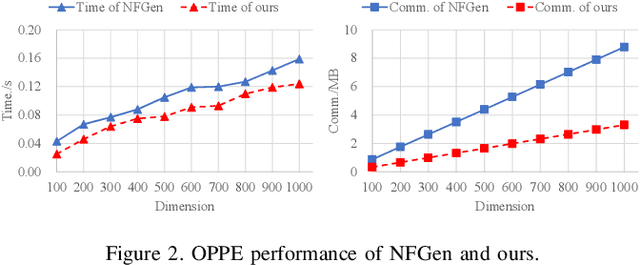 Figure 3 for East: Efficient and Accurate Secure Transformer Framework for Inference