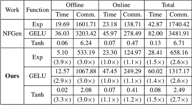 Figure 4 for East: Efficient and Accurate Secure Transformer Framework for Inference