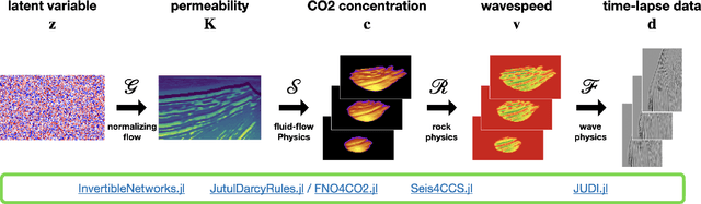 Figure 1 for Learned multiphysics inversion with differentiable programming and machine learning