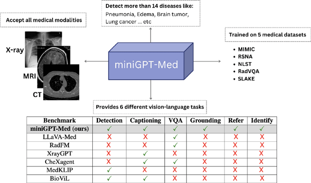 Figure 1 for MiniGPT-Med: Large Language Model as a General Interface for Radiology Diagnosis