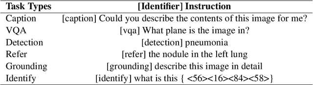 Figure 2 for MiniGPT-Med: Large Language Model as a General Interface for Radiology Diagnosis