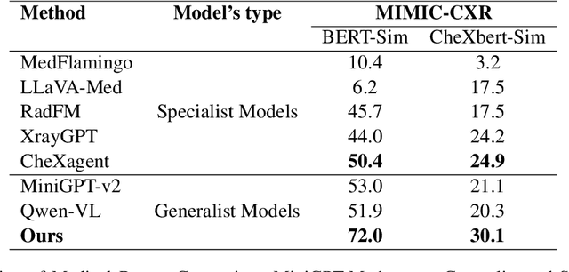 Figure 4 for MiniGPT-Med: Large Language Model as a General Interface for Radiology Diagnosis