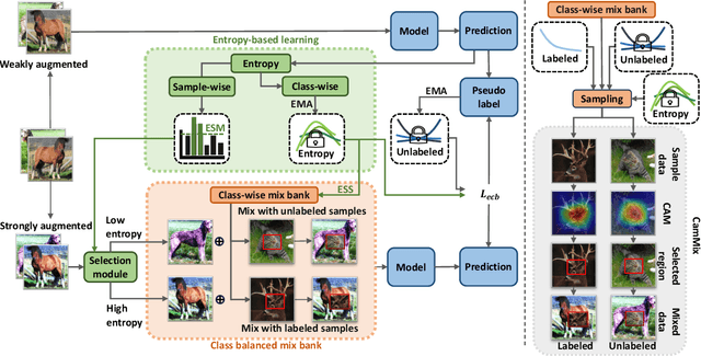 Figure 2 for BEM: Balanced and Entropy-based Mix for Long-Tailed Semi-Supervised Learning