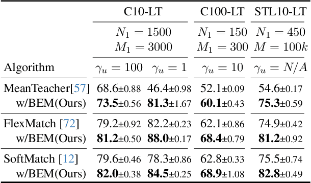 Figure 4 for BEM: Balanced and Entropy-based Mix for Long-Tailed Semi-Supervised Learning