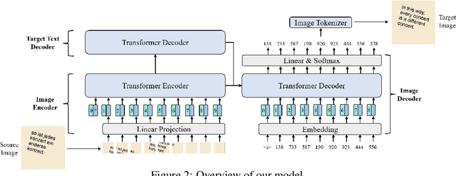 Figure 3 for Translatotron-V(ison): An End-to-End Model for In-Image Machine Translation