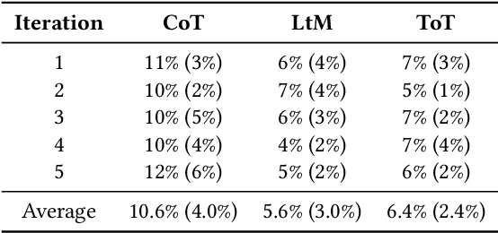 Figure 4 for Reasoning Abilities of Large Language Models: In-Depth Analysis on the Abstraction and Reasoning Corpus