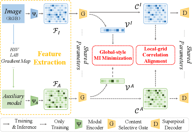 Figure 3 for Learning Invariant Inter-pixel Correlations for Superpixel Generation