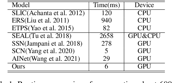 Figure 2 for Learning Invariant Inter-pixel Correlations for Superpixel Generation